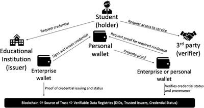 Blockchain, Self-Sovereign Identity and Digital Credentials: Promise Versus Praxis in Education
